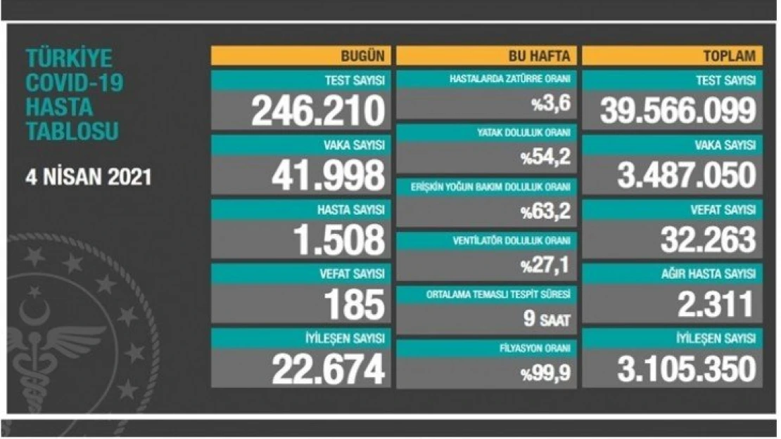 4 Nisan koronavirüs tablosu!