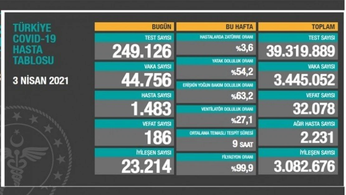 44 bin 756 kişinin testi pozitif çıktı