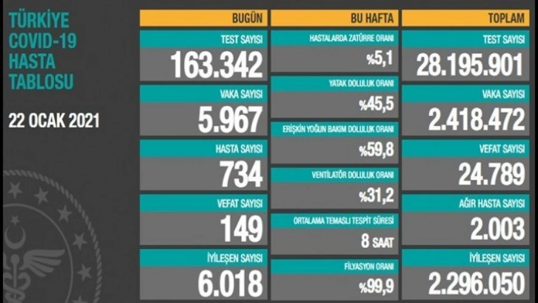 5 bin 967 kişinin testi pozitif çıkt