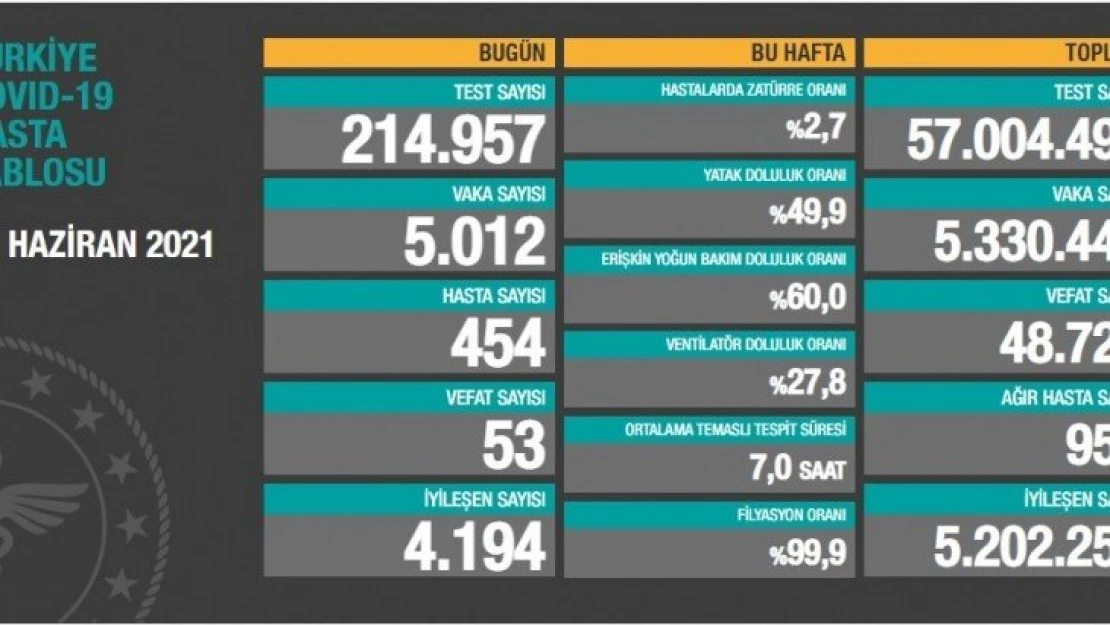 53 kişi hayatını kaybetti.