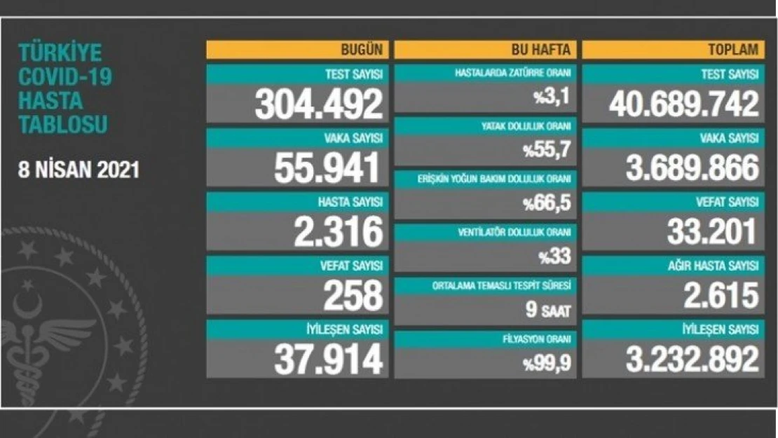 55 bin 941 kişinin testi pozitif çıktı