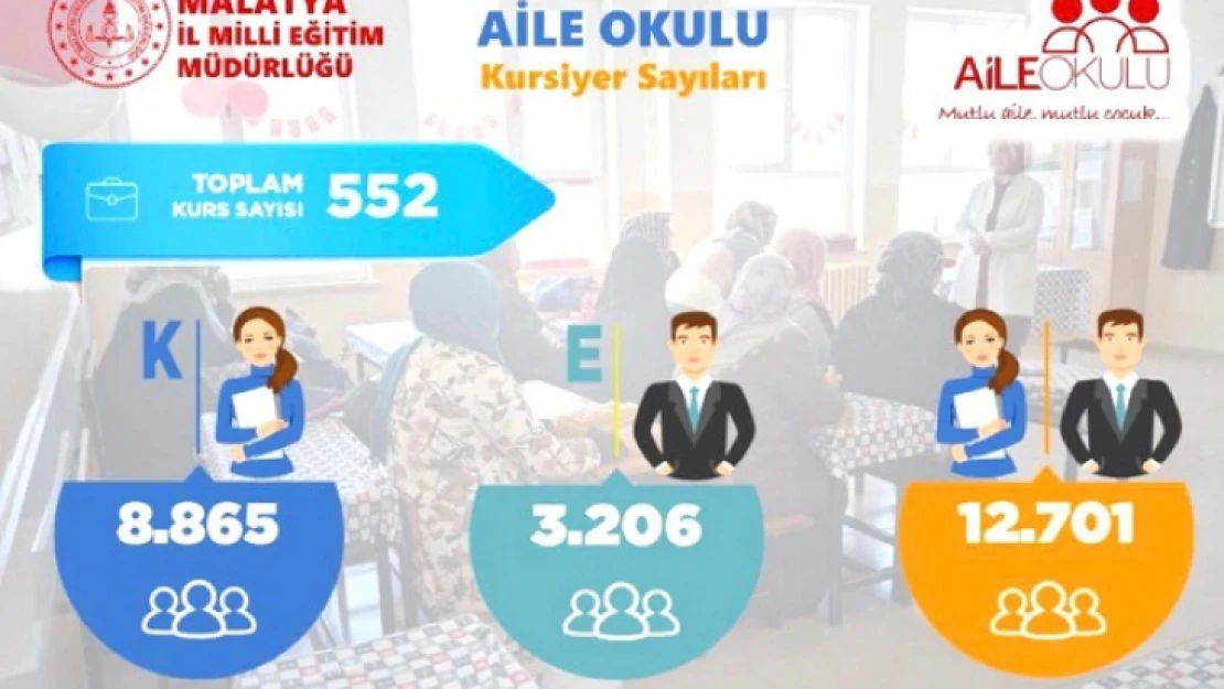 552 kurs merkezinde 12.701 aile ile buluşuldu