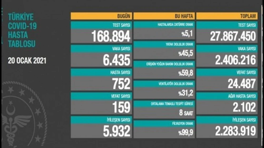 6 bin 435 kişinin testi pozitif çıktı