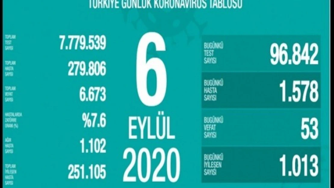 6 Eylül koronavirüs tablosu!