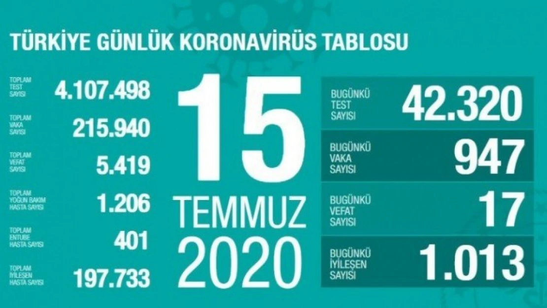 6 İlde Son 3 Gündür Hiç Pnömoniye Rastlanmadı