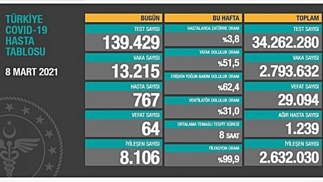 64 kişi hayatını kaybetti.