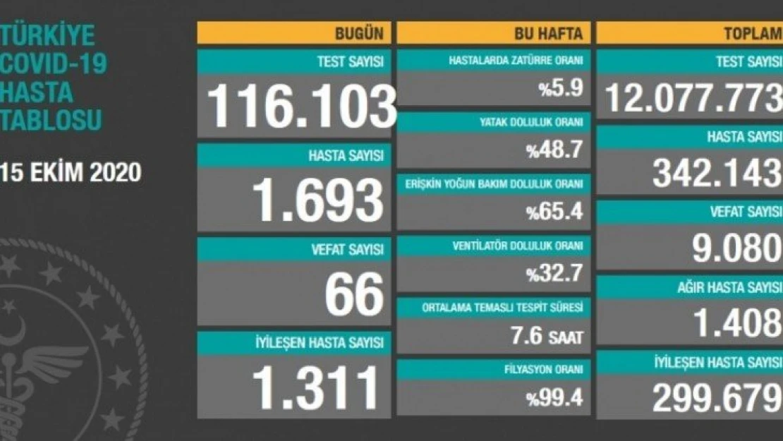 66 kişi Kovid-19 nedeniyle hayatını kaybetti