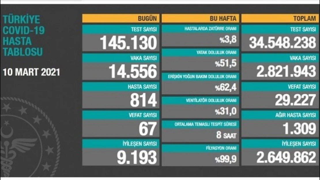 67 kişi hayatını kaybetti.