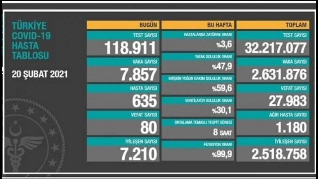 7 bin 857 kişinin testi pozitif çıktı