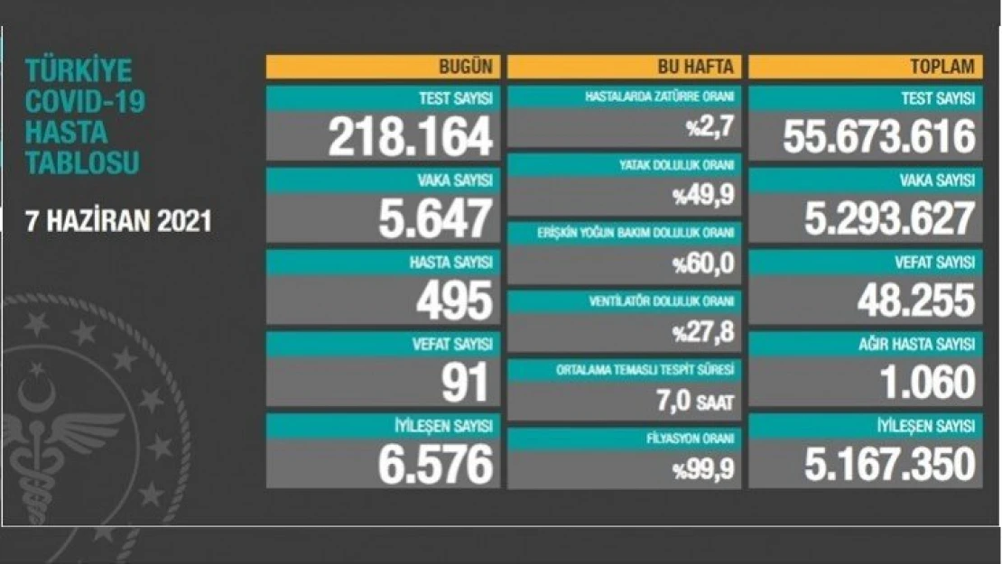 7 Haziran koronavirüs tablosu!