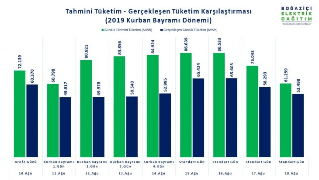 9 günlük tatilde elektrik tüketimi yüzde 27 düştü