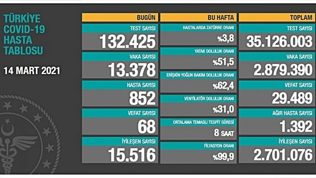 Ağır hasta 1392 oldu