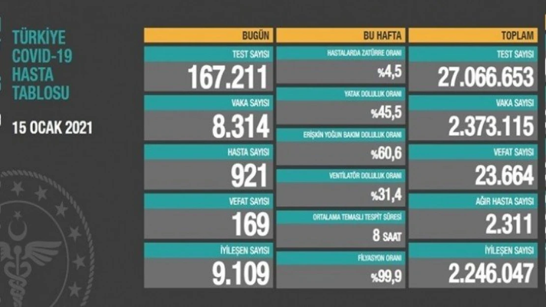 Ağır hasta 2 bin 311 oldu