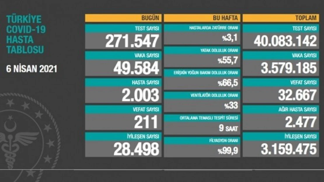 Ağır hasta 2 bin 477 oldu