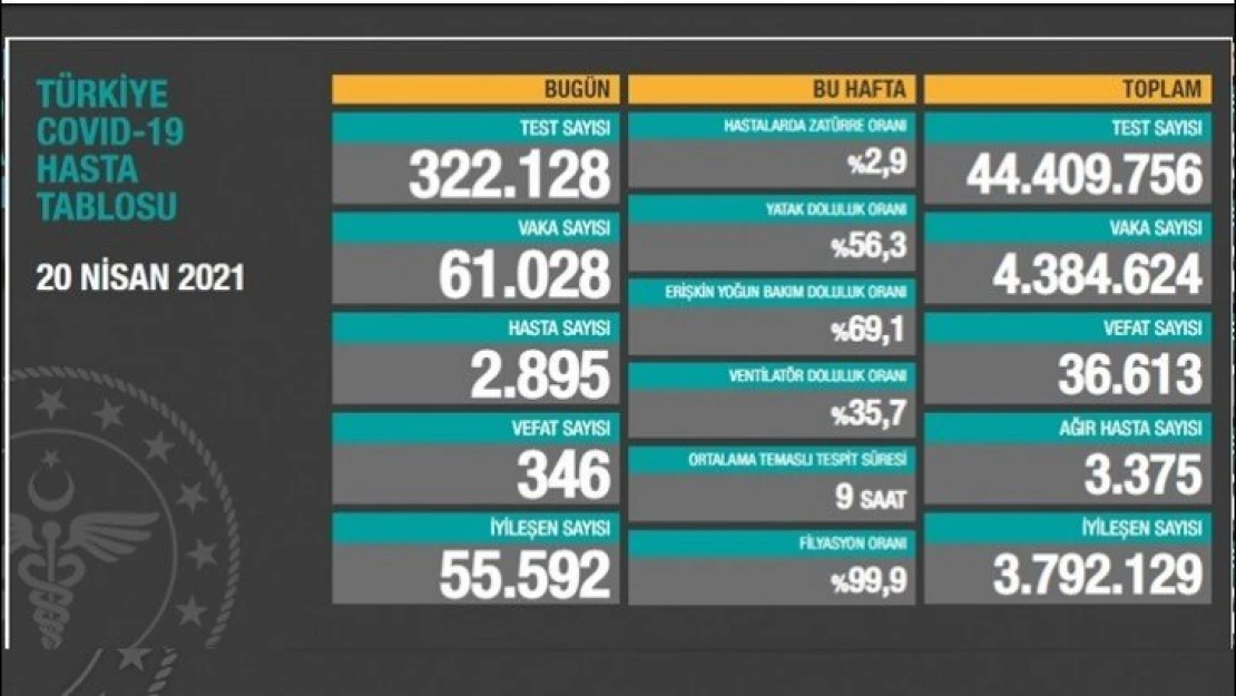 Ağır hasta 3 bin 375 oldu