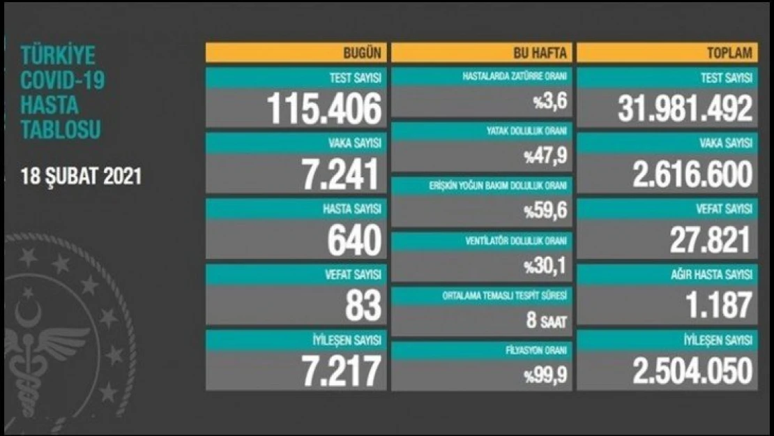 Ağır hasta sayısı 1187 oldu