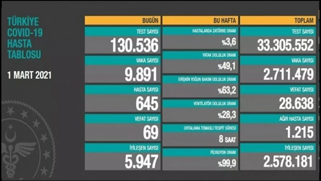 Ağır hasta sayısı 1215 oldu