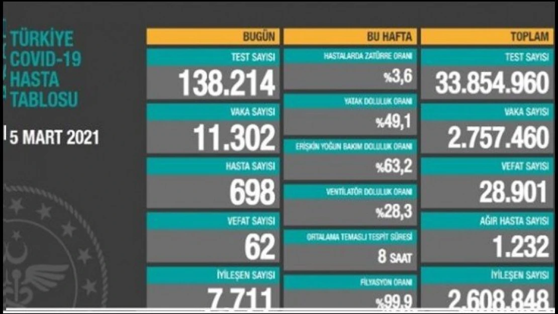 Ağır hasta sayısı 1232 oldu