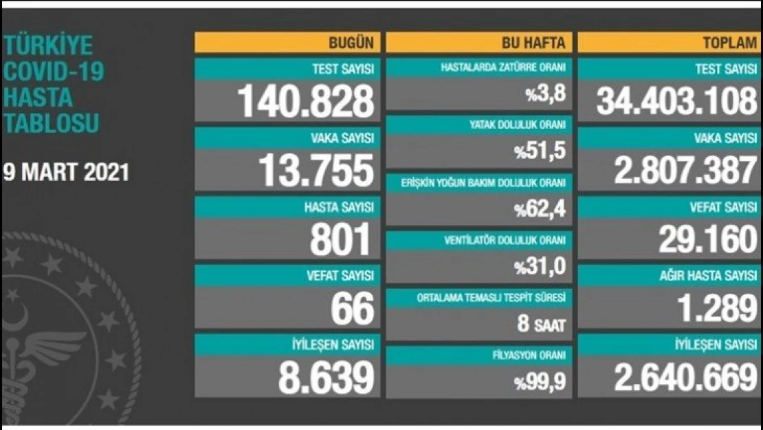 Ağır hasta sayısı 1289 oldu