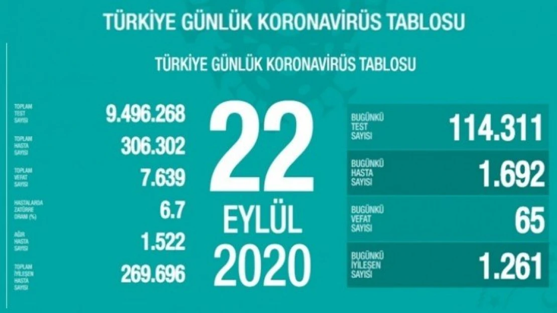 Ağır Hasta Sayısı 1522'ye Ulaştı