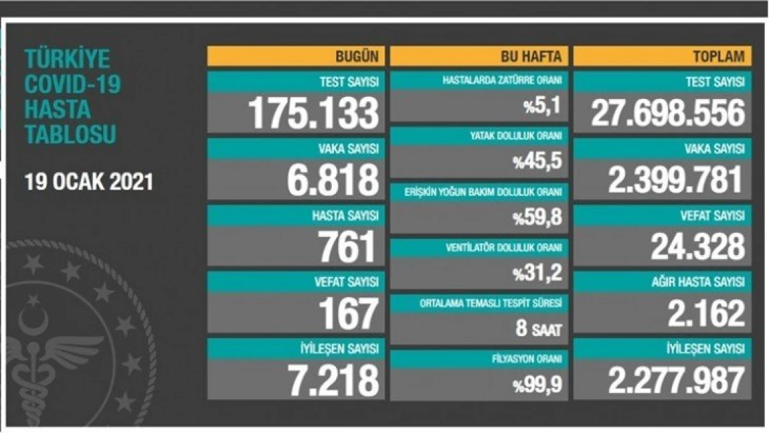 Ağır hasta sayısı 2 bin 162 oldu