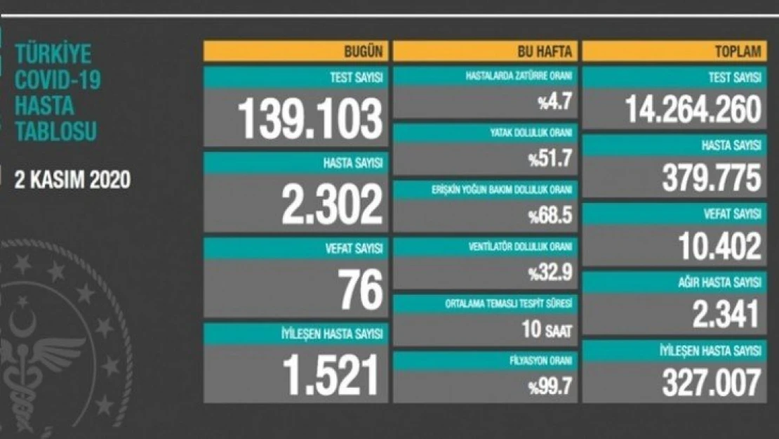 Ağır hasta sayısı 2 bin 341 oldu