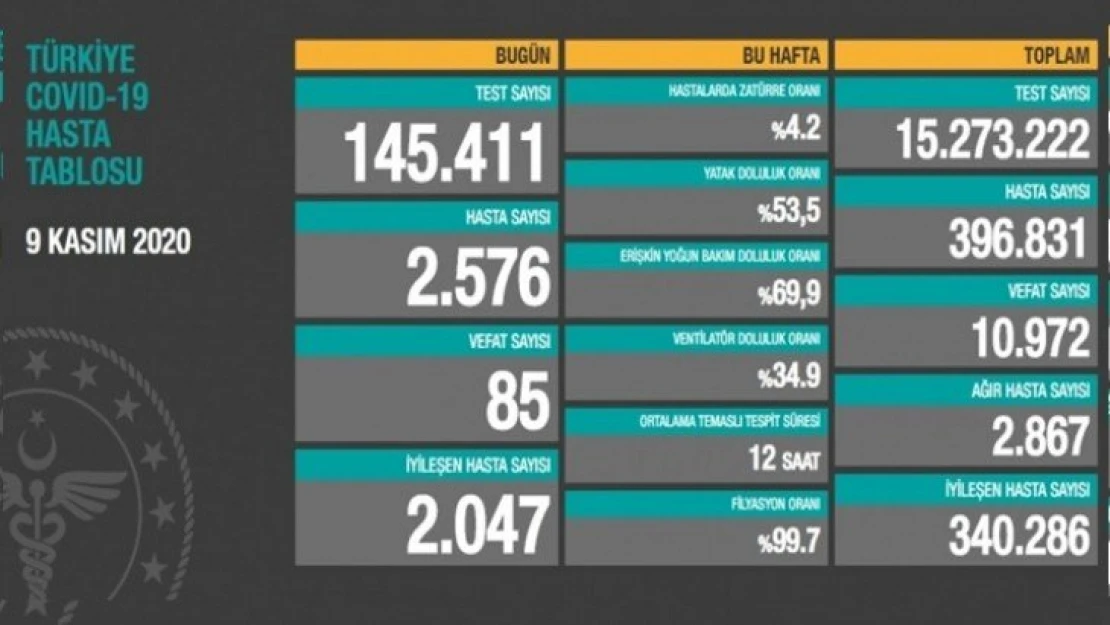 Ağır hasta sayısı 2 bin 867 oldu