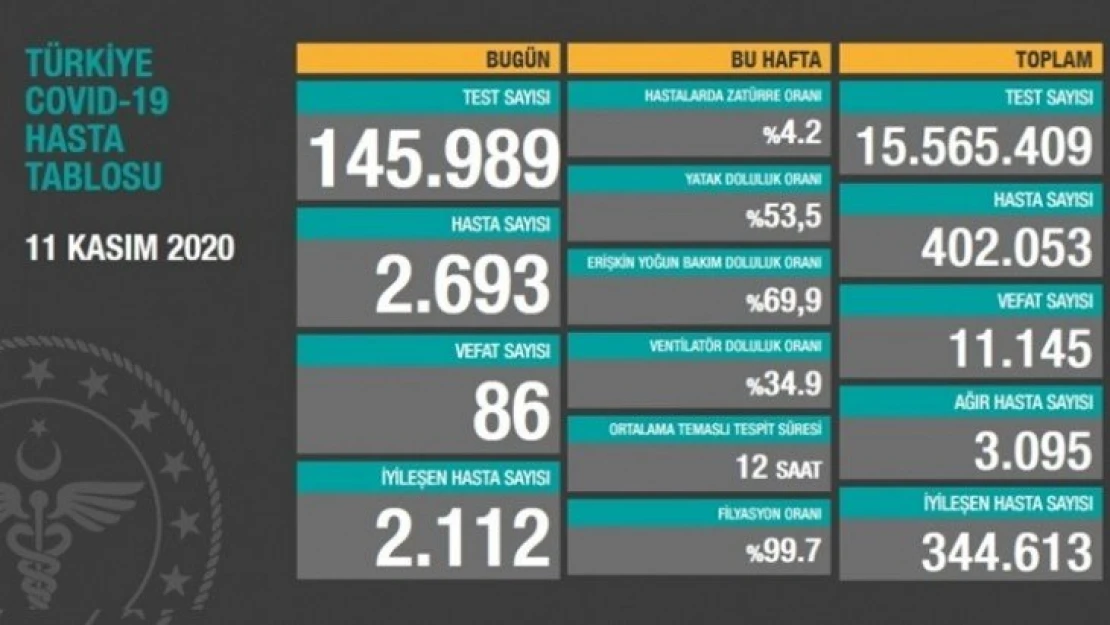 Ağır hasta sayısı 3 bin 095 oldu