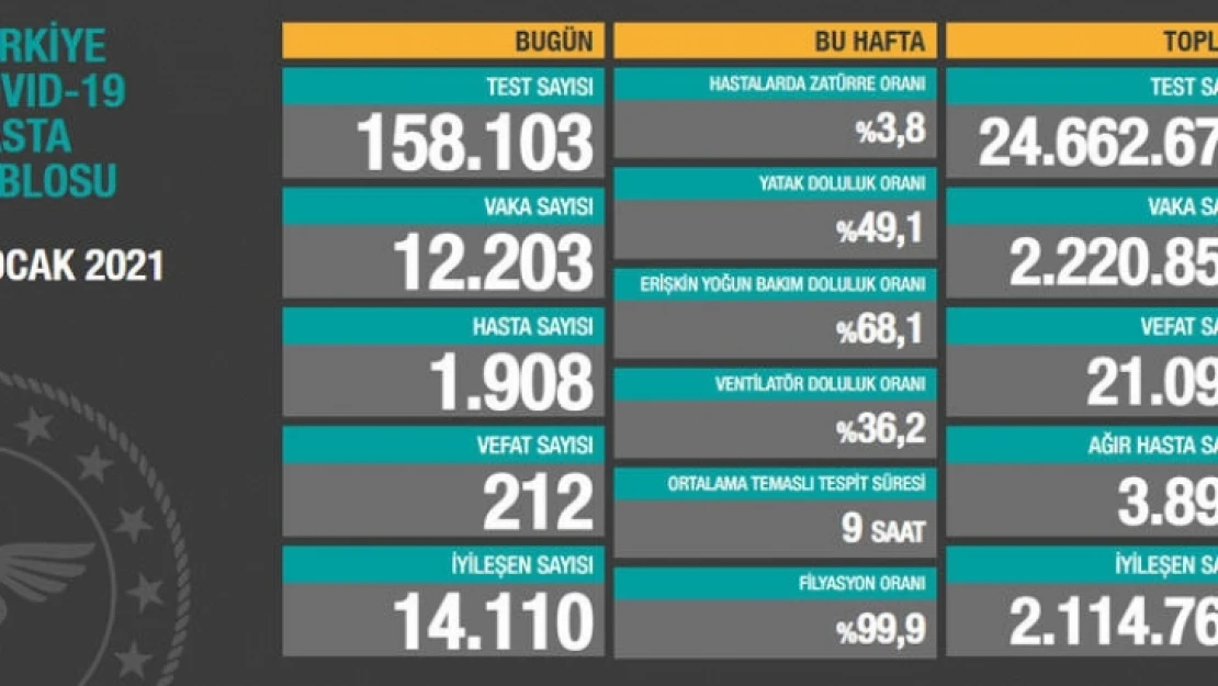 Ağır hasta sayısı 3 bin 891 oldu