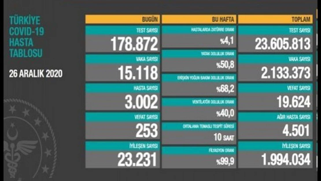 Ağır hasta sayısı 4 bin 501 oldu