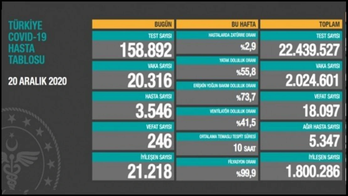 Ağır hasta sayısı 5 bin 347 oldu