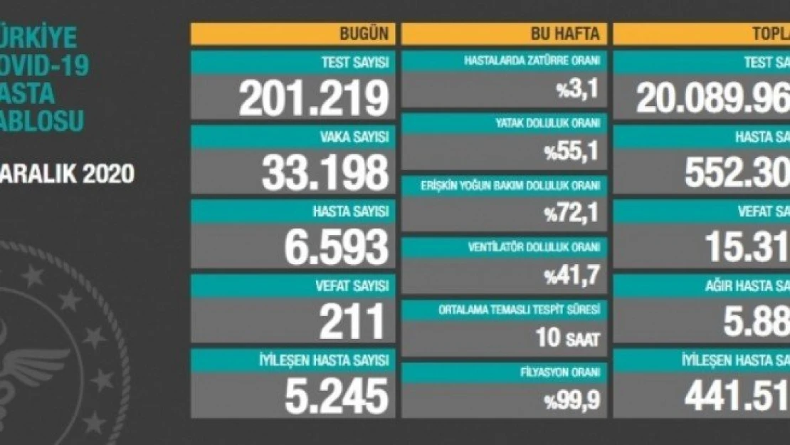 Ağır hasta sayısı 5 bin 882 oldu,