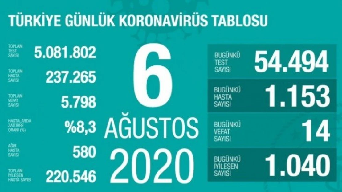 Ağır Hasta Sayısı 580