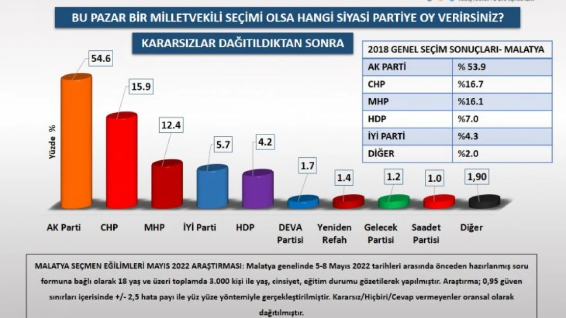 Asal Araştırma Şirketi Malatya'daki seçmeni yokladı