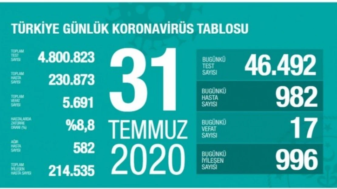 Bakan Koca, Ağır Hasta Sayısı Artan Şehirleri Açıkladı