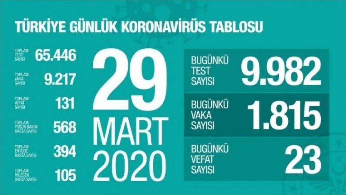 Bakan Koca, koronavirüste son rakamları açıkladı! Can kaybı 131'e çıktı