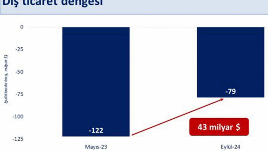 Bakan Şimşek: Eylülde dış ticaret açığı 79 milyar dolara geriledi