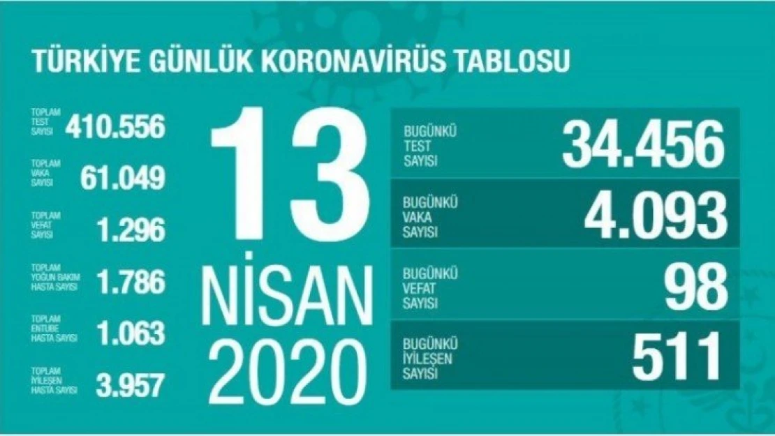 Bakanlık açıkladı: Koronavirüsten can kaybı ve vaka sayısı