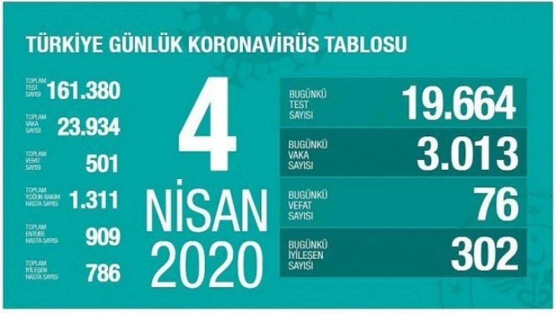 Bakanlık açıkladı: Vaka ve can kaybı sayısı