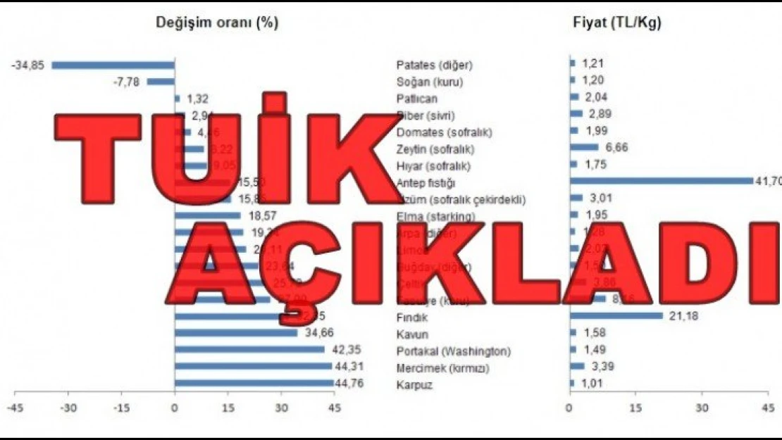 Bitkisel Ürün Fiyatları ve Üretim Değeri