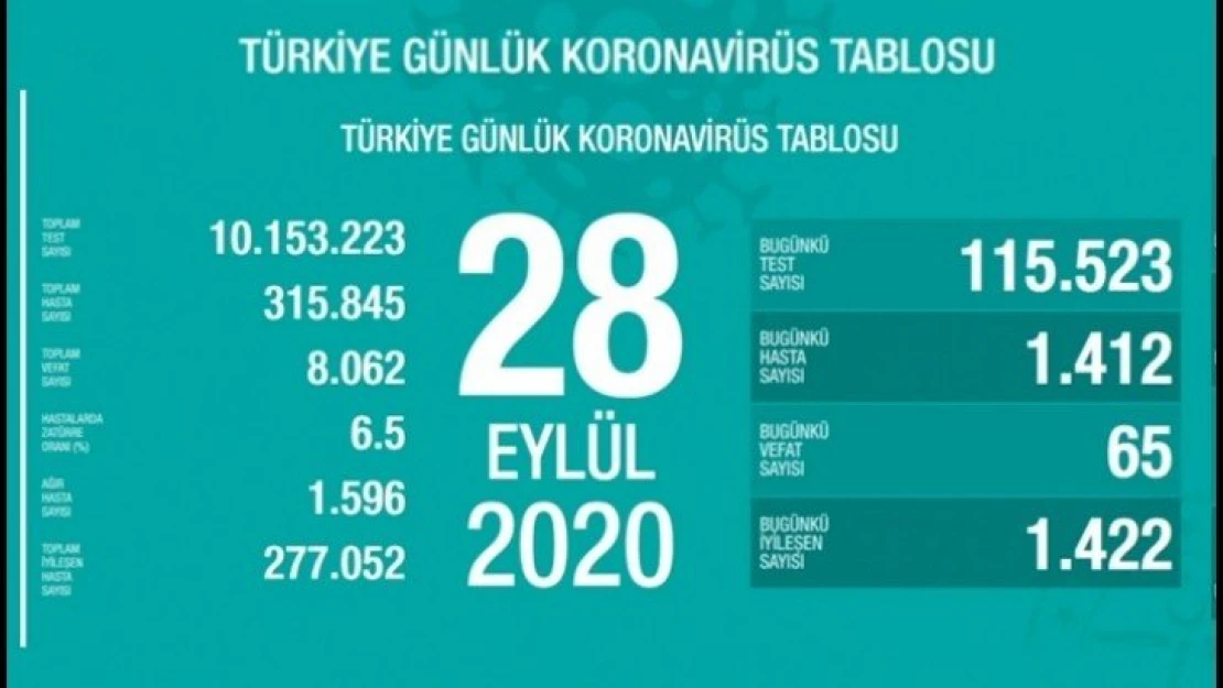 Bugün tespit edilen 1.412 yeni hasta var