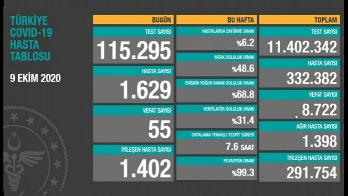 Bugün yeni 1.629 hastamız var.