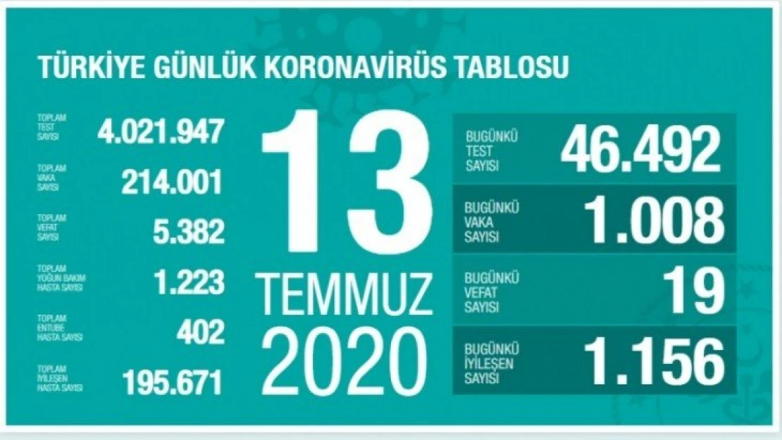 En çok vaka görülen 5 ilimiz: İstanbul, Ankara, Gaziantep, Şanlıurfa, Diyarbakır.