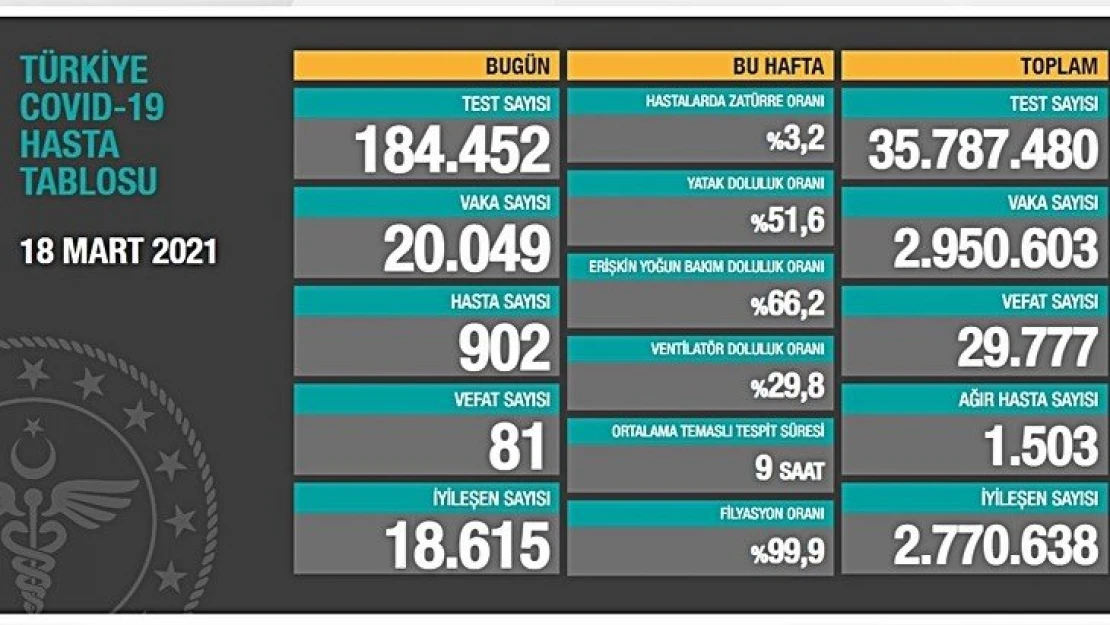 Günlük vaka sayısı 20 bini geçti