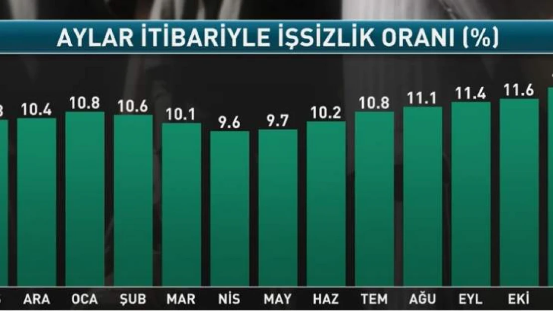 Ülkemizde işsizlik oranı %14,7 seviyesinde gerçekleşti