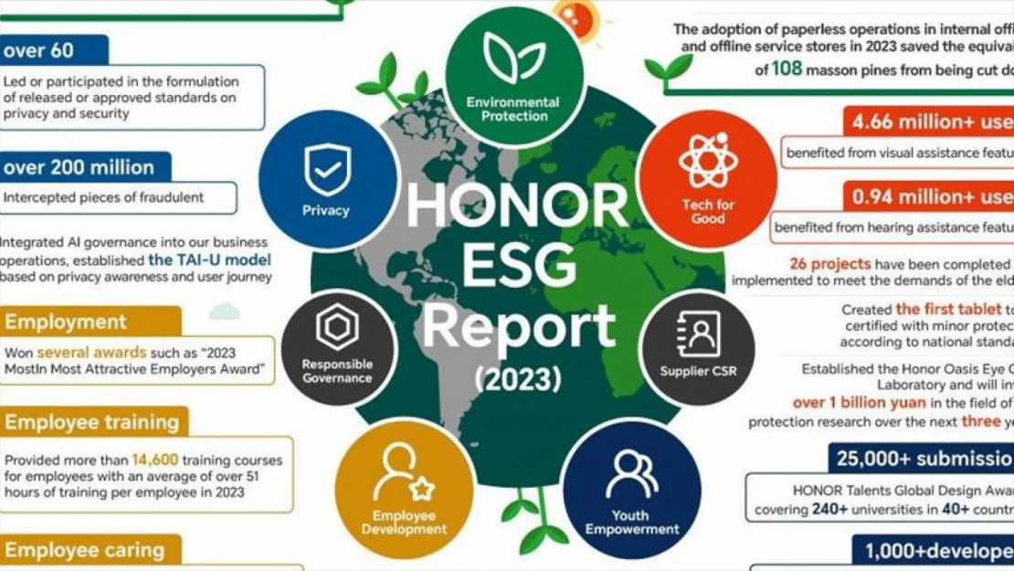 Honor, 2023 çevre raporunu açıkladı