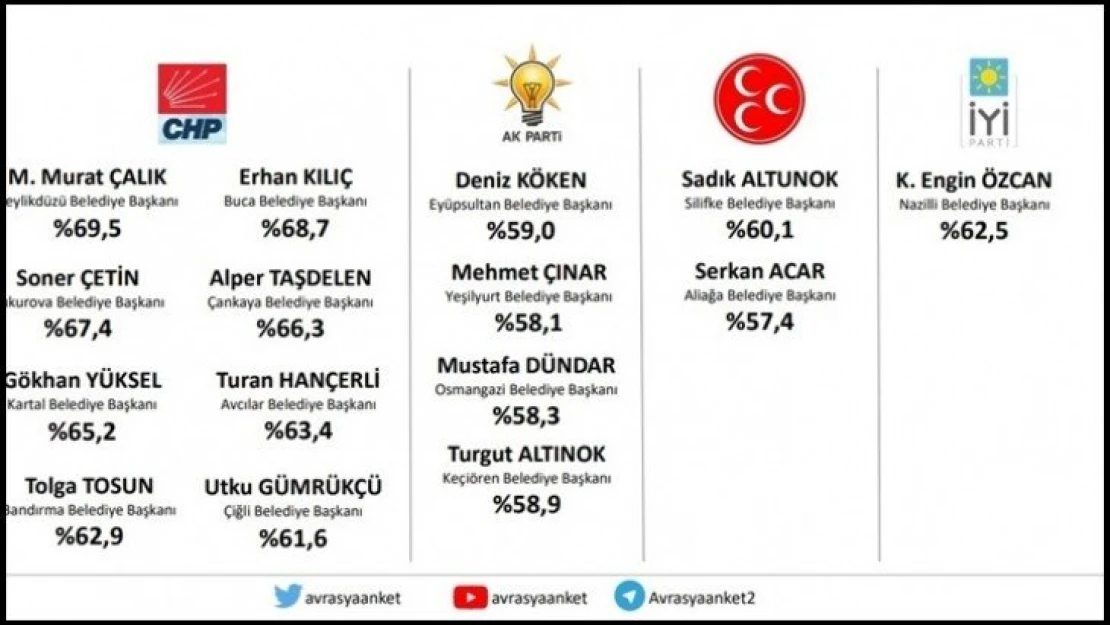 İlçe Belediye Başkanları sıralamasında Çınar ilk sıralarda