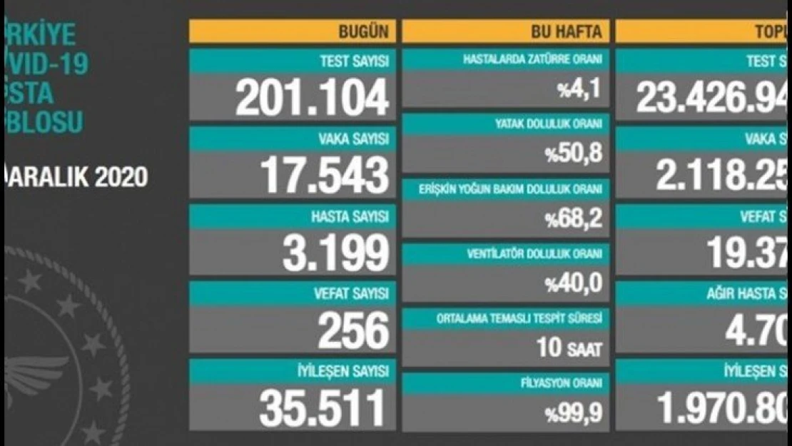 İyileşen sayı 1 milyon 970 bin 803'e yükseldi.