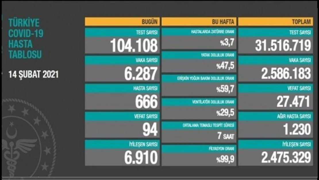 İyileşen sayısı 2 milyon 475 bin 329'a yükseldi.