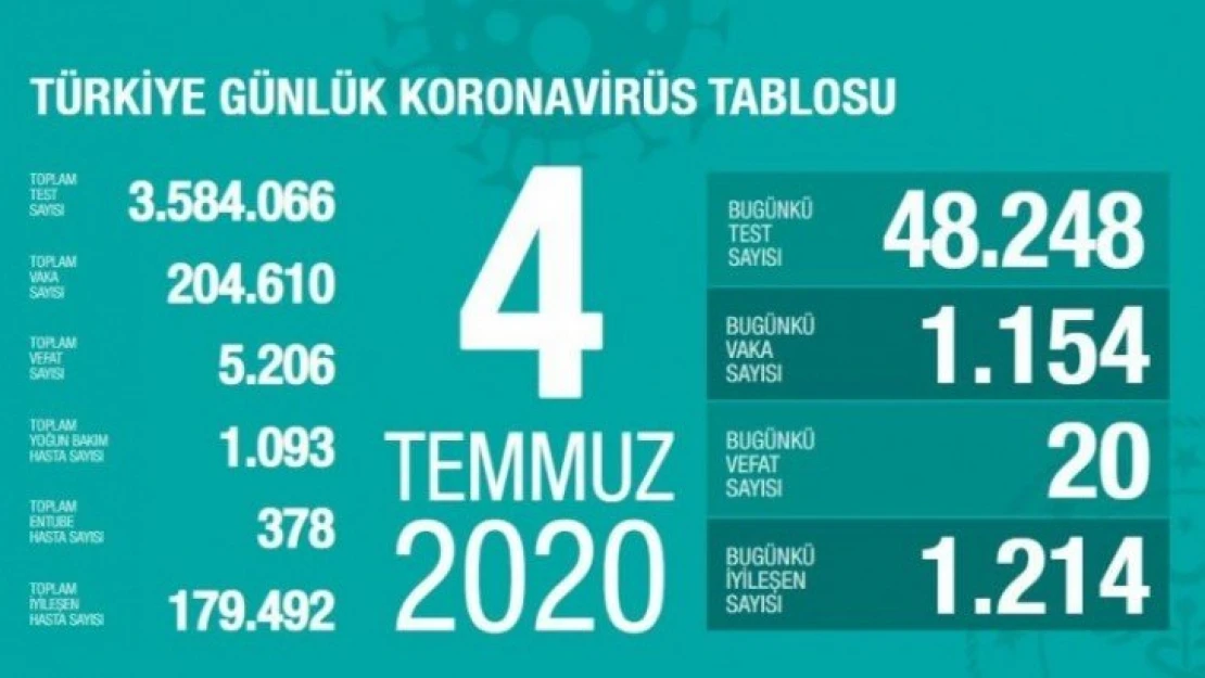 İyileşen toplam hasta sayımız 180 bine yaklaştı.